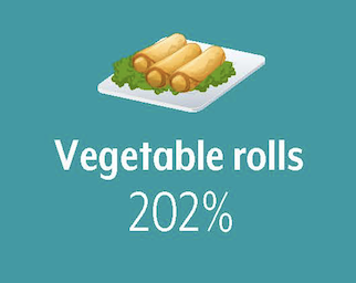 Vegetable rolls grew 202%