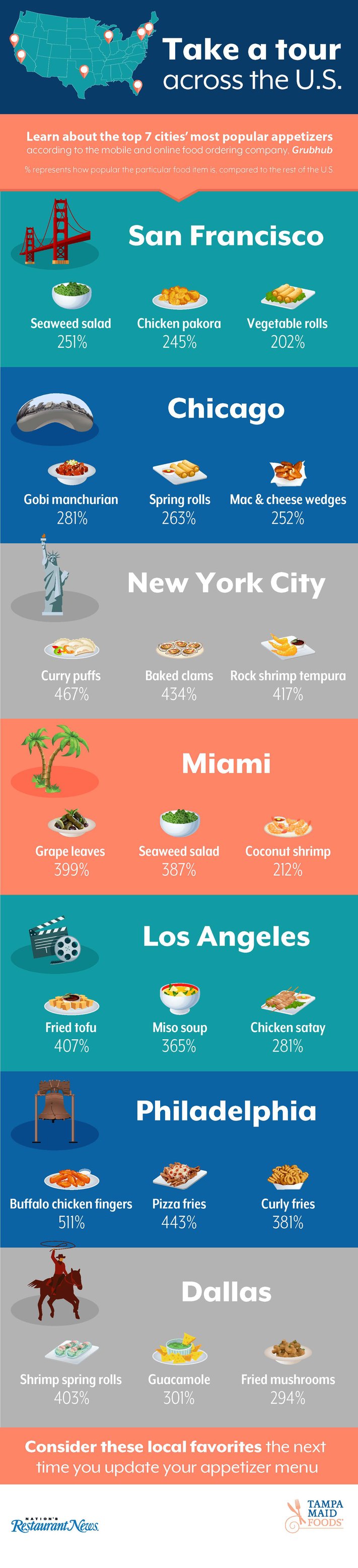 U.S. Regional Trends Infographic 