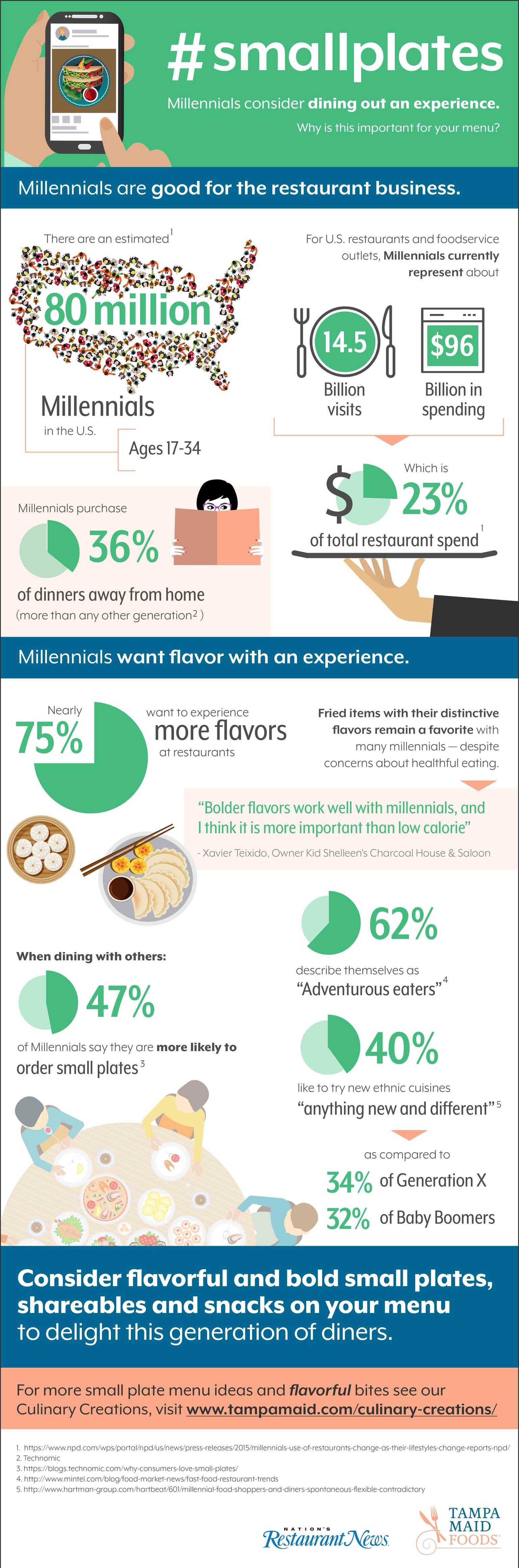 Millennials Reshaping Dining [INFOGRAPHIC]