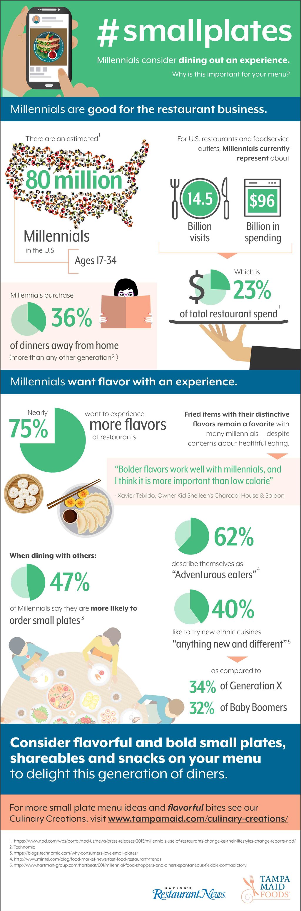 TampaMaid_Smallplates+Millennials_Infographic_v3.0.jpg