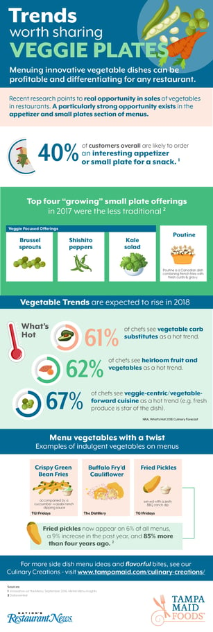 Trends Worth Sharing - Veggie Plates [infographic]