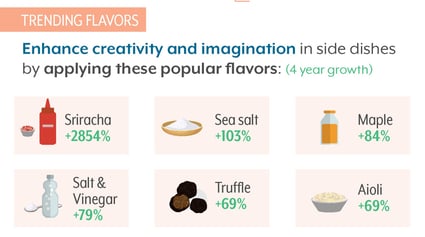 Trending Flavors