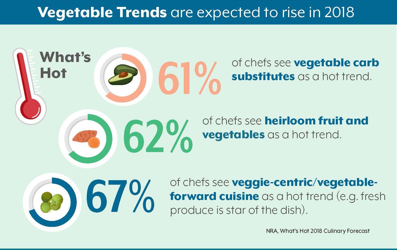 Vegetable trends